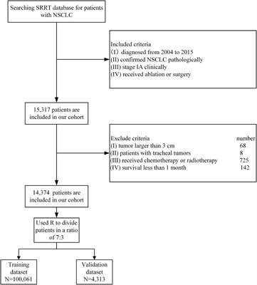 Frontiers Development And Validation Of A Nomogram For Predicting